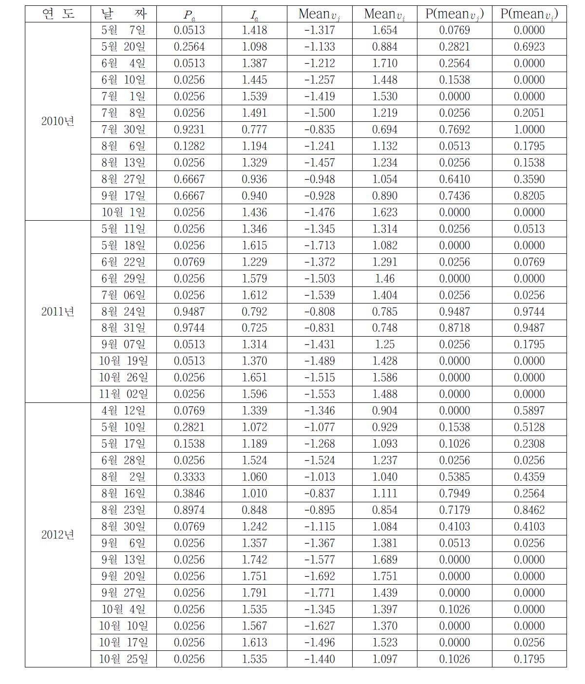 톱다리개미허리노린재 시기별 aggregation index의 변화 (2010, 2011, 2012년)