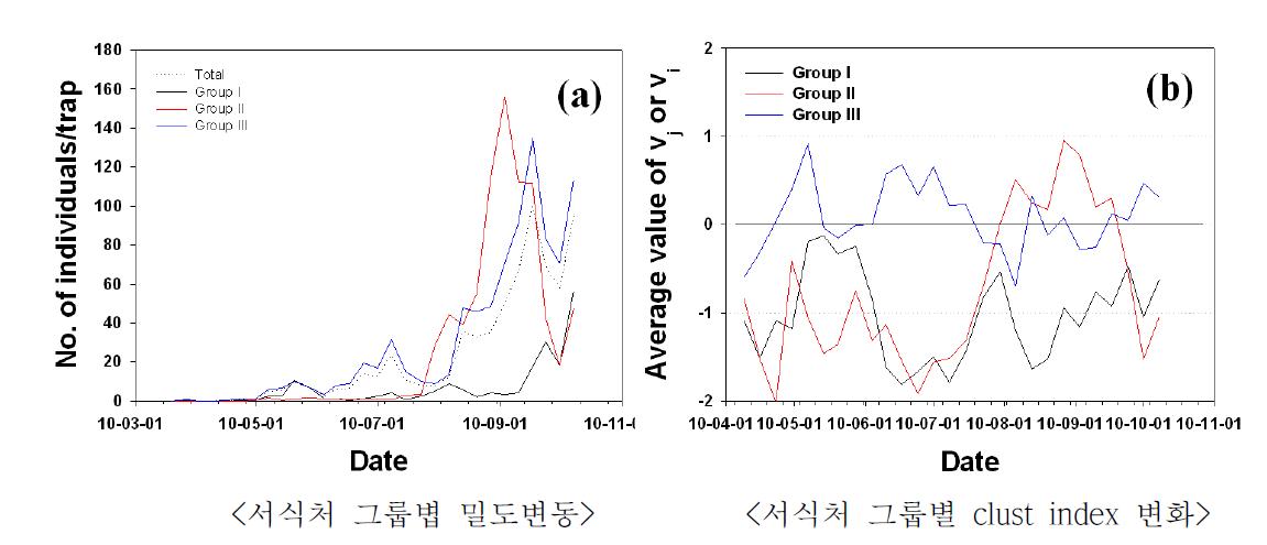 서식처 그룹별, 시기별 밀도 (a) 및 clust index (b)의 변화 (2010년)