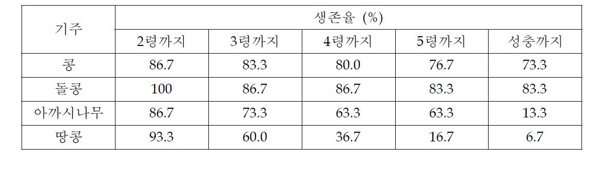 먹이 종류에 따른 톱다리개미허리노린재 영기별 생존율 (2011년)