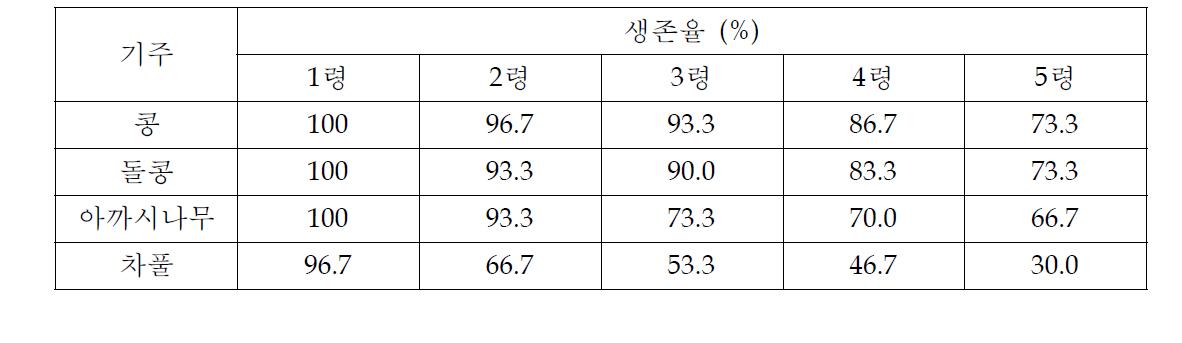 먹이 종류에 따른 톱다리개미허리노린재 영기별 생존율 (2012년)