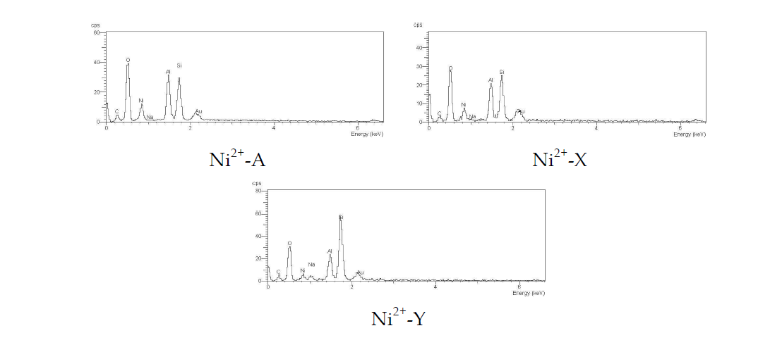 Ni2+ 이온으로 교환된 제올라이트 A, X 및 Y의 EDS 스펙트럼