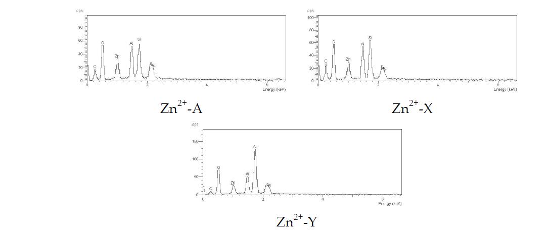 Zn2+ 이온으로 교환된 제올라이트 A, X 및 Y의 EDS 스펙트럼