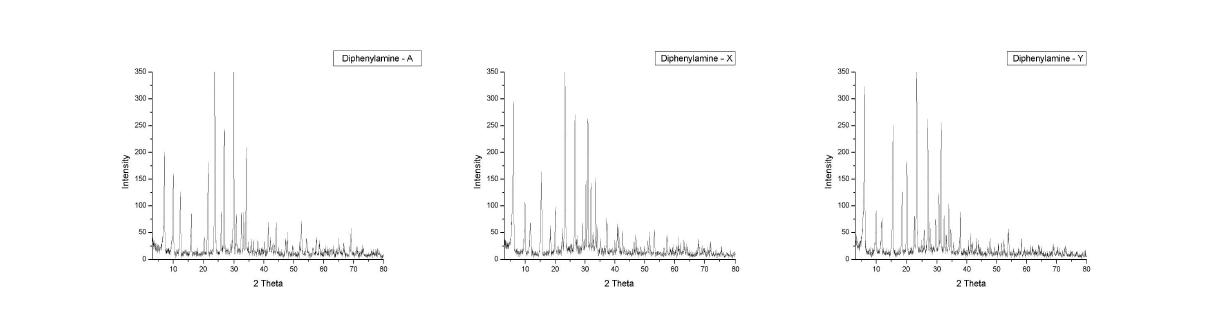 Diphenylamine으로 교환된 제올라이트 A, X 및 Y의 XRD 회절 패턴