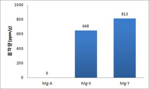 Mg2+ 이온으로 교환된 제올라이트 A, X 및 Y 동공 내의 흡착량