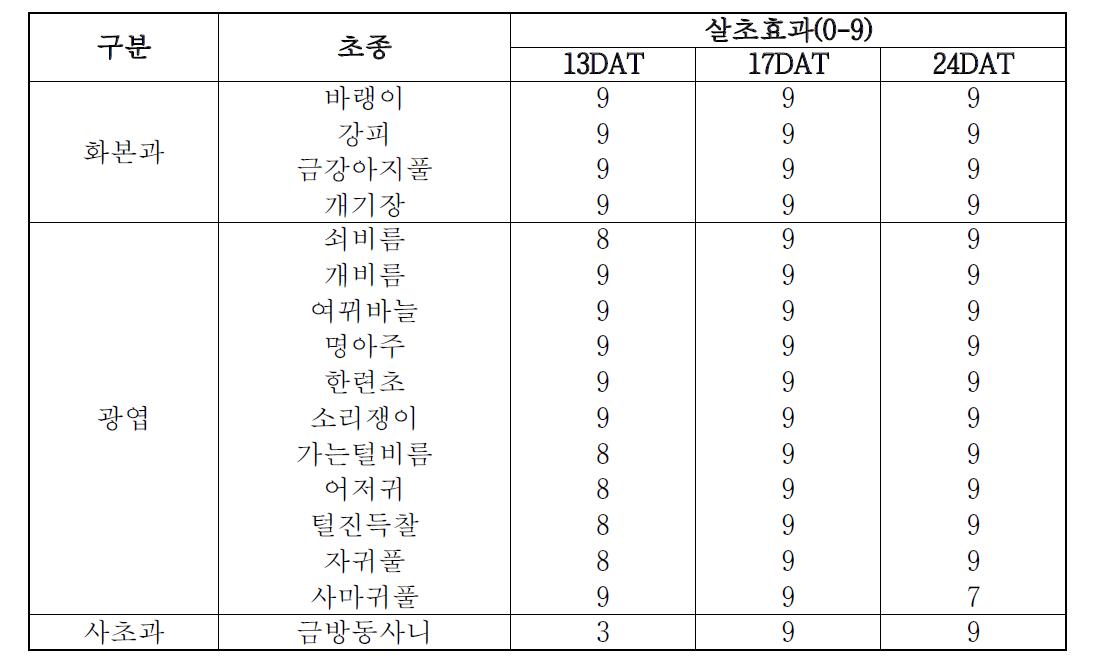 d-Limonene 70,000ppm에서의 제초활성.