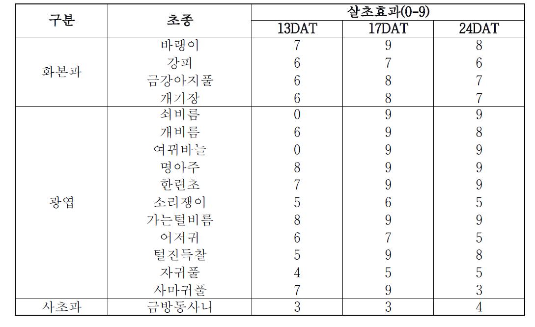 Chrysophanic acid 2,000ppm에서의 제초활성.