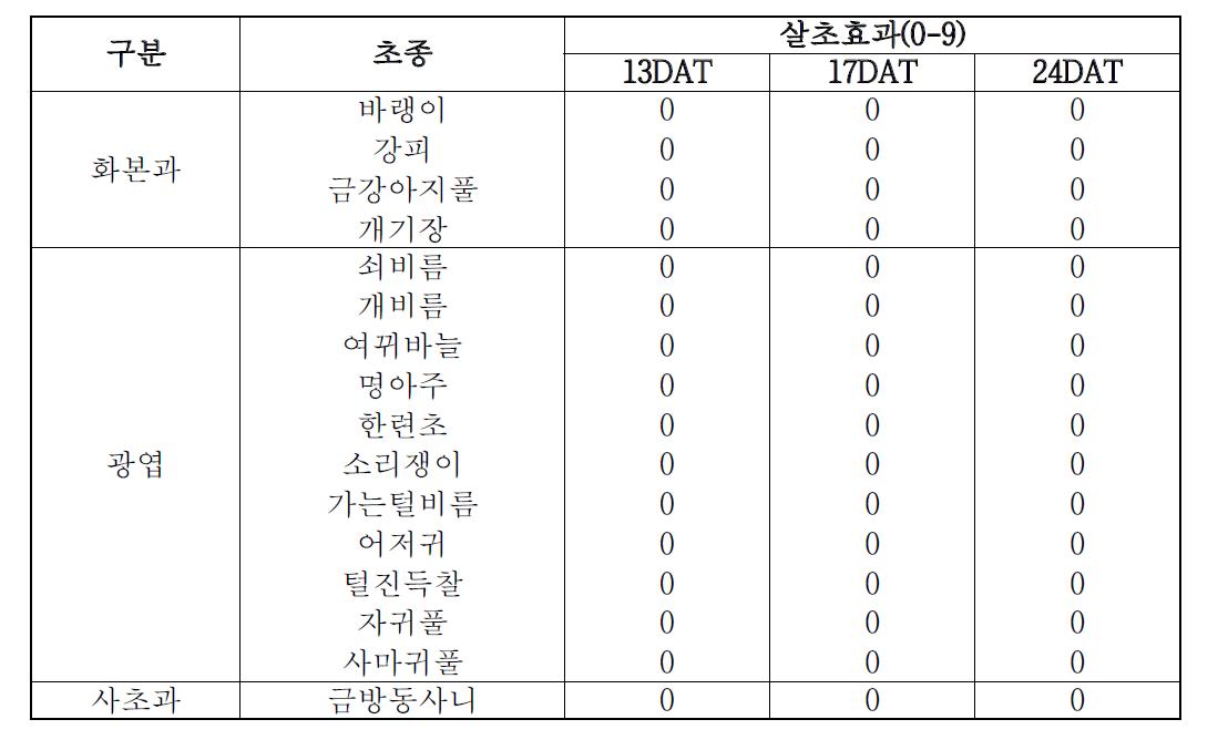 Caryophyllene oxide 2,000ppm에서의 제초활성.