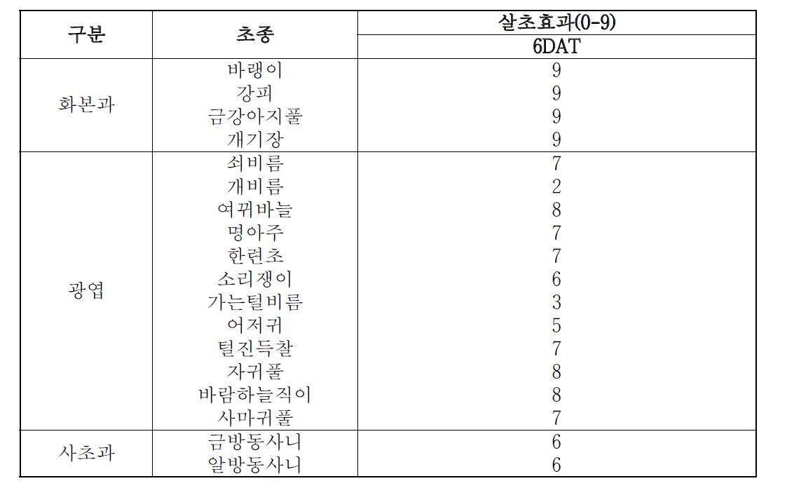 d-Limonene 35,000ppm에서의 제초활성.