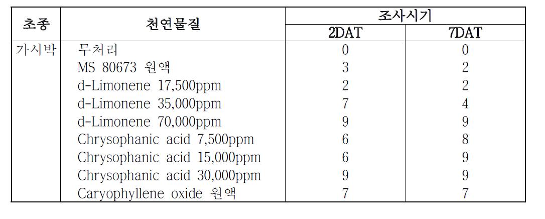 제초활성 천연물질의 초기 경엽처리가 가시박의 살초효과에 미치는 영향.