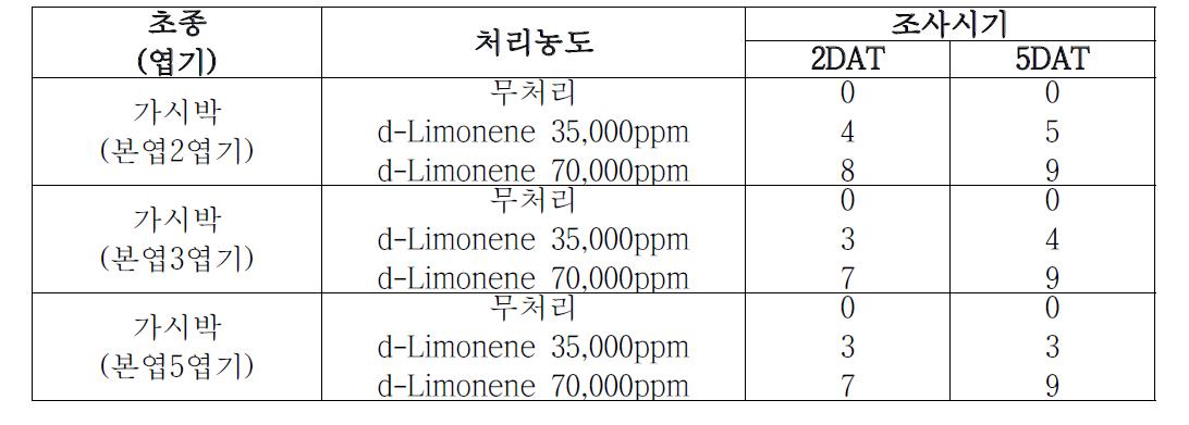 가시박 엽기별, d-Limonene 농도별, 조사시기별 살초효과.