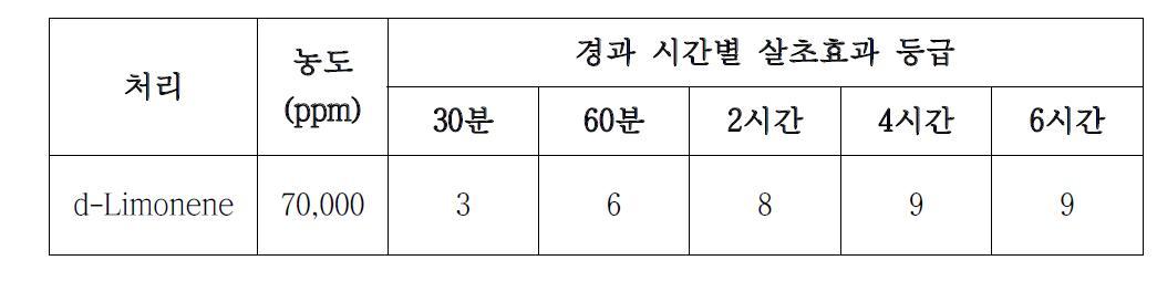 d-Limonene 액제 처리후 경과시간별 살초효과(등급 0-9).