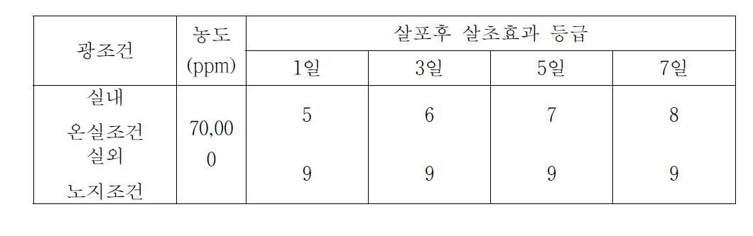 광조건이 d-Limonene 액제의 살초효과에 미치는 영향(등급 0-9).