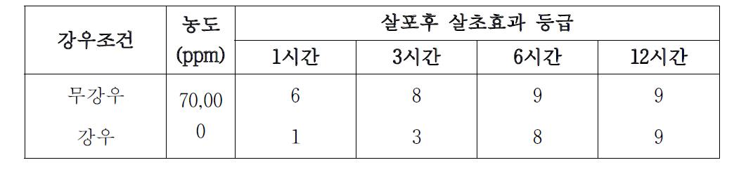 강우조건이 d-Limonene 액제의 살초효과에 미치는 영향(등급 0-9).