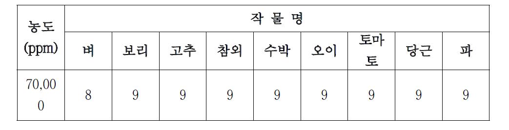 d-Limonene 처리가 작물생육에 미치는 효과(등급 0-9).