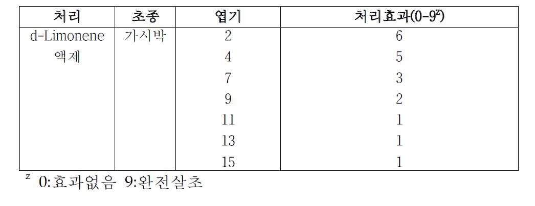 d-Limonene 35,000ppm 처리효과.