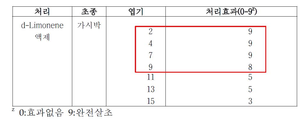 d-Limonene 70,000ppm 처리효과.