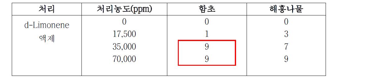 제초활성 천연물질 처리가 함초 살초효과에 미치는 효과.