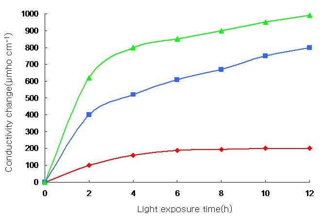 d-Limonene 처리가 세포벽 파괴에 미치는 효과.