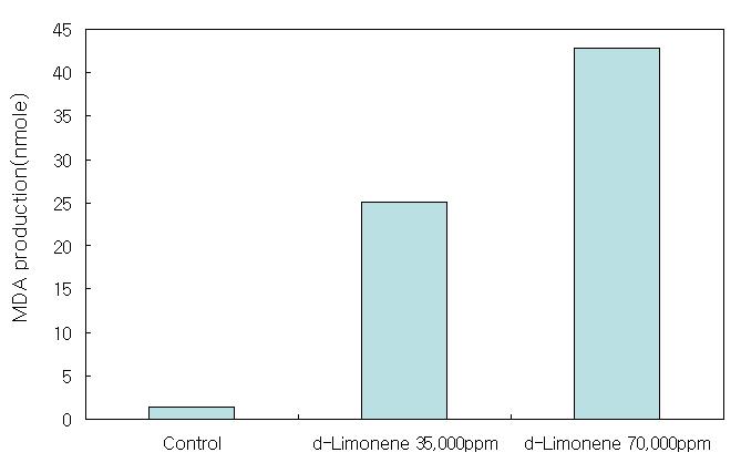 d-Limonene 처리가 MDA 생성에 미치는 효과.