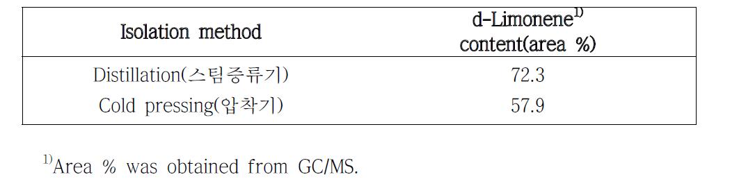 추출방법에 따른 essential oil 중 d-Limonene 함량.