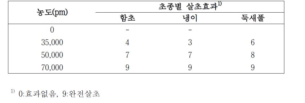 추출한 d-Limonene의 살초효과 검정.