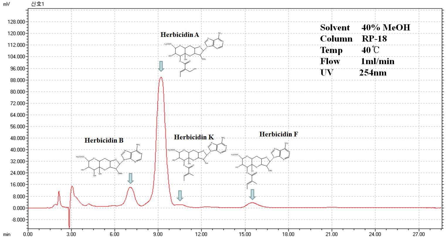 에틸아세테트 분획의 HPLC profile.