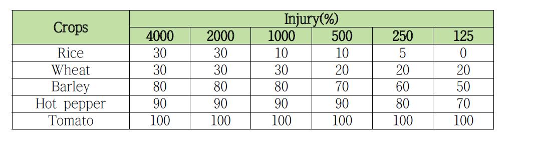 주요 작물에 대한 약해.