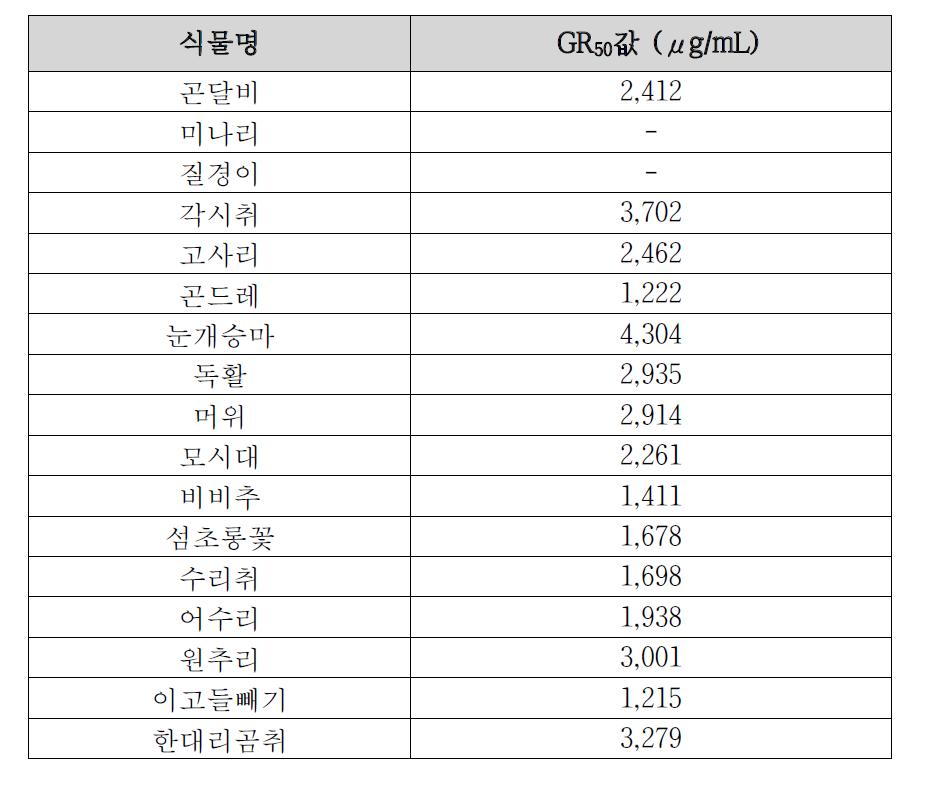 국내 자생식물 17 종의 살초활성 결과