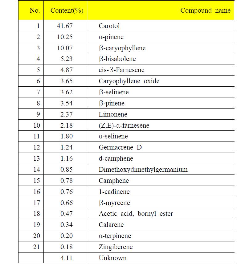 Carrot seed 정유에 함유되어 있는 휘발성 유기화합물.