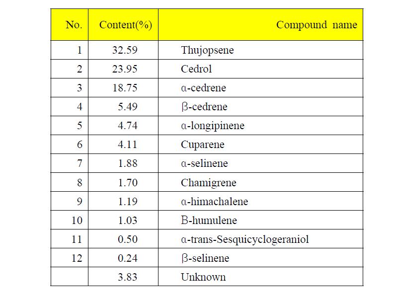 Cedarwood 정유에 함유되어 있는 휘발성 유기화합물.