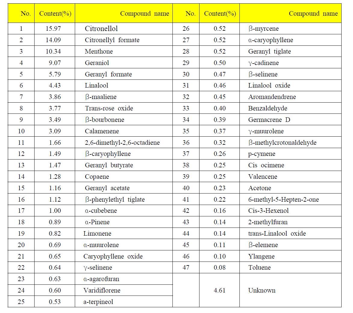 Geranium 정유에 함유되어 있는 휘발성 유기화합물.