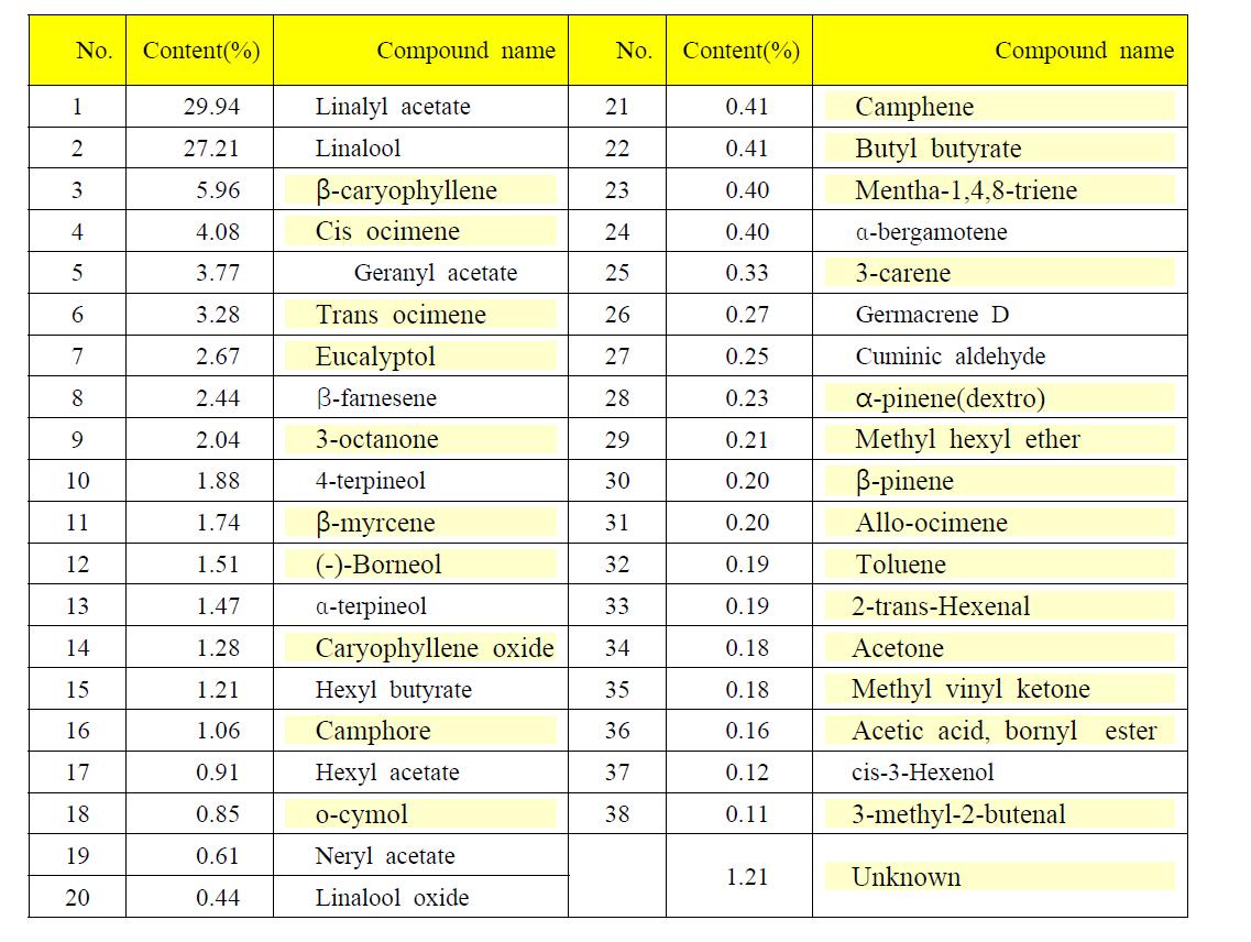 Lavender 정유에 함유되어 있는 휘발성 유기화합물.