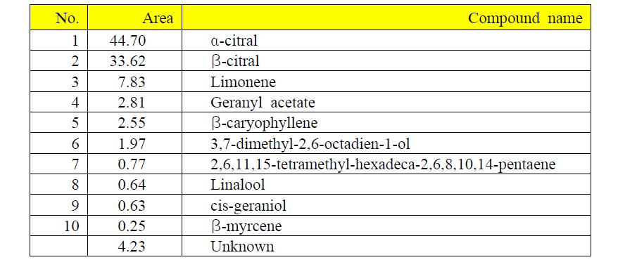 Lemon grass 정유에 함유되어 있는 휘발성 유기화합물.