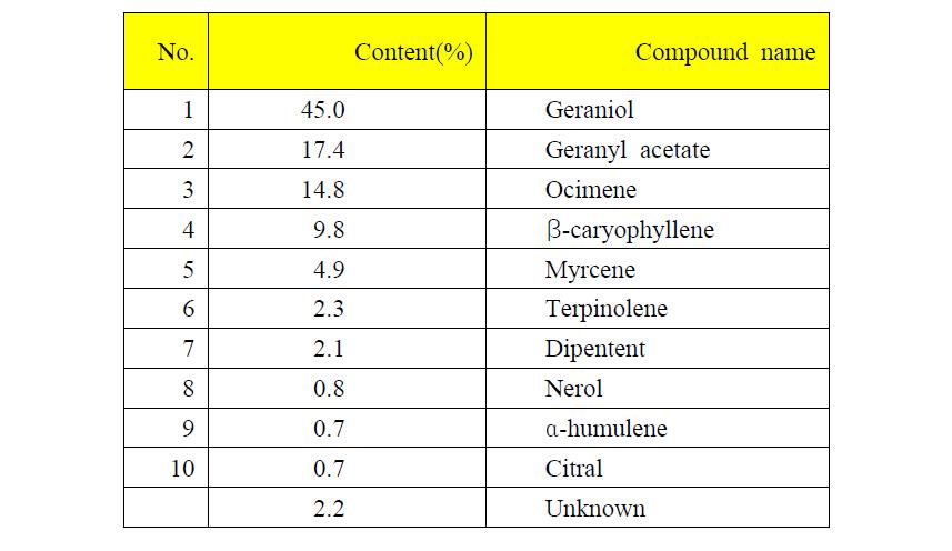 Palmarosa 정유에 함유되어 있는 휘발성 유기화합물.