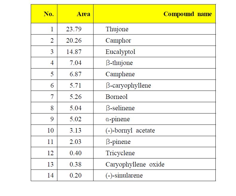 Sage 정유에 함유되어 있는 휘발성 유기화합물.
