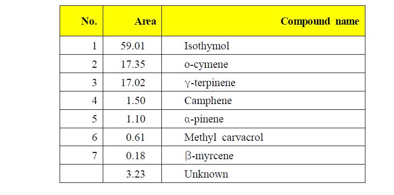 Savory 정유에 함유되어 있는 휘발성 유기화합물.
