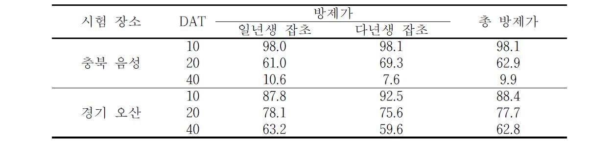 d-Limonene 1년차 등록시험 결과.