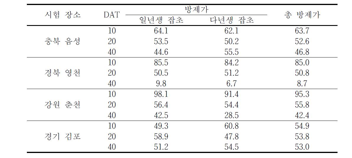 d-Limonene 2년차 등록시험 결과.