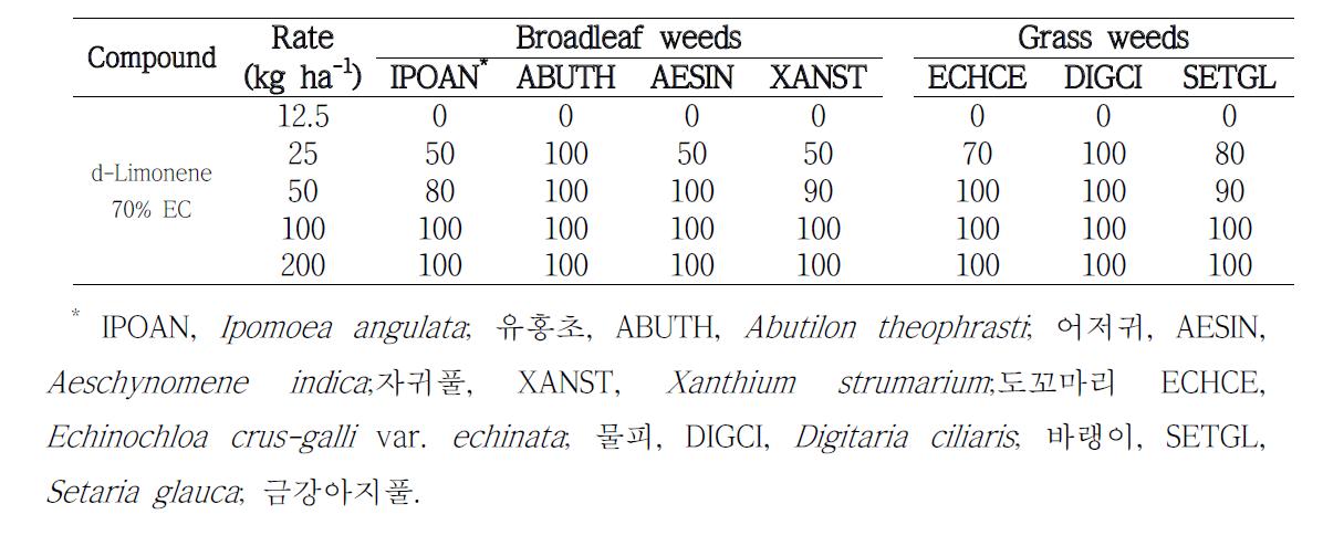 온실조건에서 d-Limonene 70% EC의 경엽처리 방제효과.