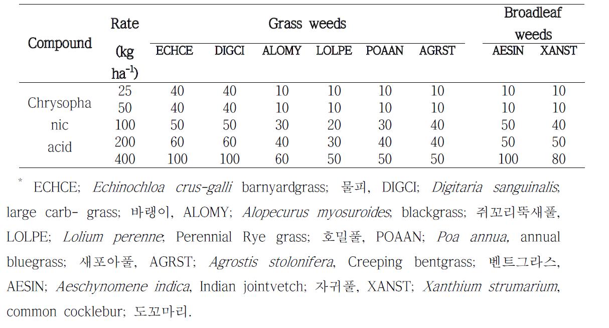 주요 잡초에 대한 chrysophanic acid 2% ME의 약효.
