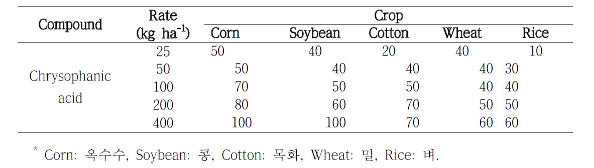 주요 작물에 대한 chrysophanic acid 2% ME의 약해.