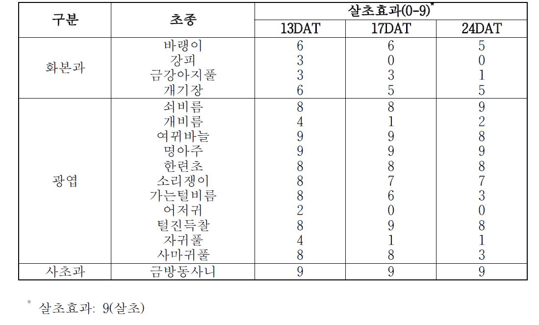 MS-80673 원액의 제초활성.