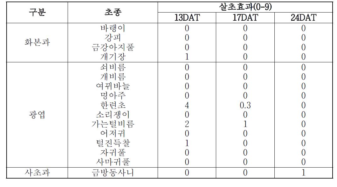 d-Limonene 70,000ppm에서의 제초활성.