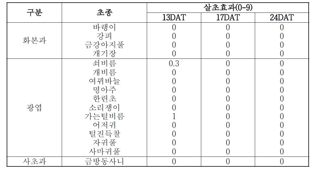 Chrysophanic acid 2,000ppm에서의 제초활성.