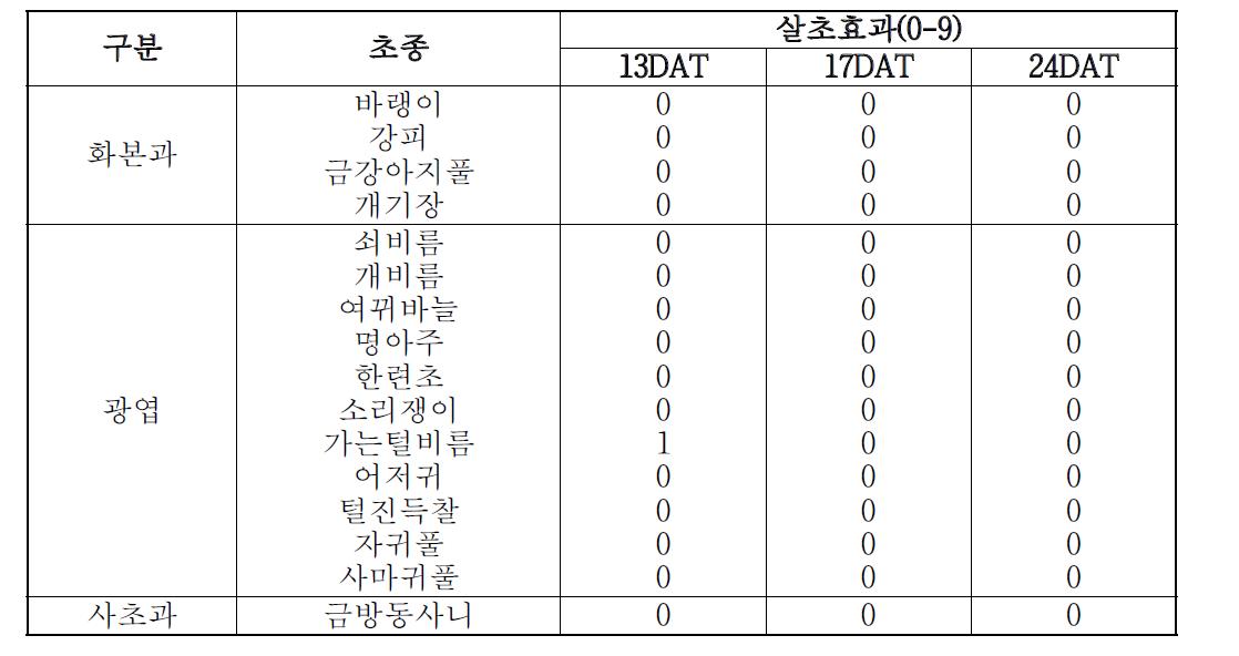 Caryophyllene oxide의 제초활성.