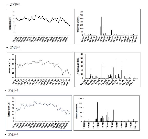 그림 2. 연도별 강수량 및 평균기온 변화.