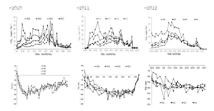 그림 8. 시험기간 중 CH4 flux 및 토양 Eh 변화.