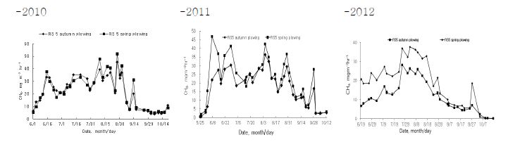 그림 9. 볏짚 가을 시용 후 가을 경운한 담수된 논에서의 CH4 배출량 변화..