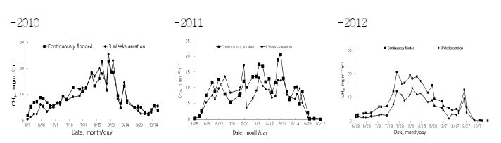 그림 10. 볏짚 무시용 처리구에서 상시담수 및 중간낙수에 따른 CH4 배출량 변화.