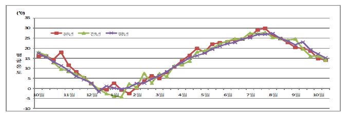 그림 14. 조사기간 평균온도 변화